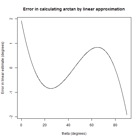 arctan error