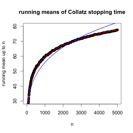 Logarithmic approximations for Collatz – God plays dice